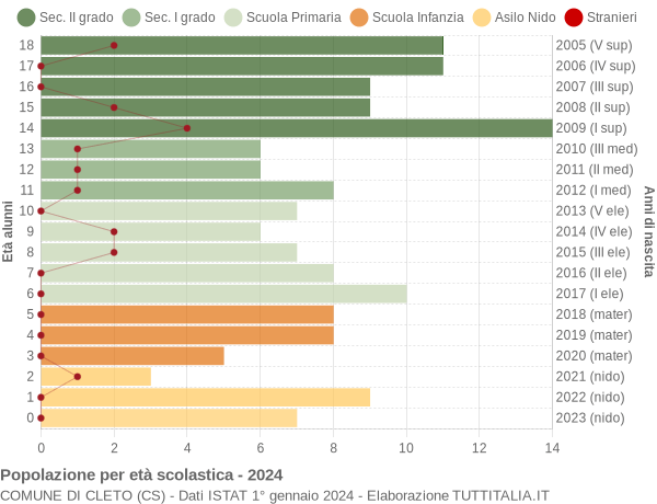 Grafico Popolazione in età scolastica - Cleto 2024