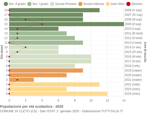 Grafico Popolazione in età scolastica - Cleto 2025