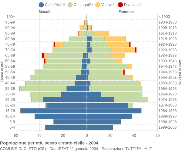 Grafico Popolazione per età, sesso e stato civile Comune di Cleto (CS)