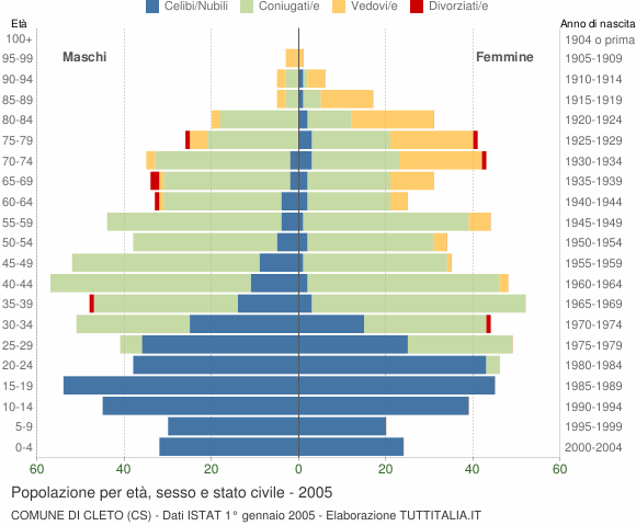Grafico Popolazione per età, sesso e stato civile Comune di Cleto (CS)
