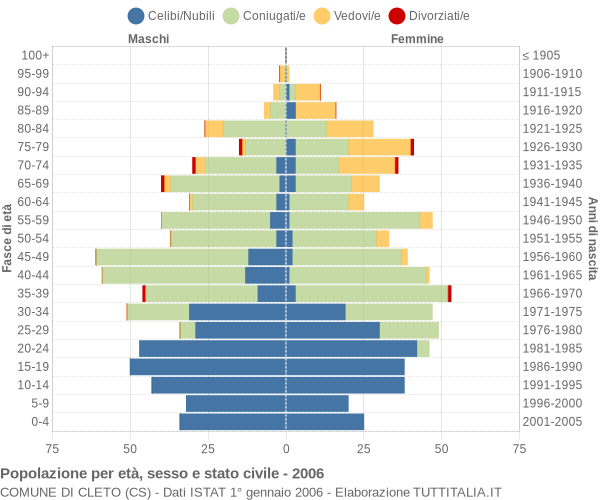 Grafico Popolazione per età, sesso e stato civile Comune di Cleto (CS)