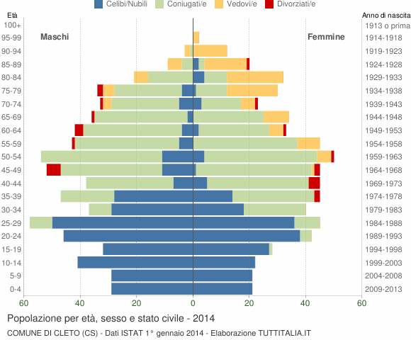 Grafico Popolazione per età, sesso e stato civile Comune di Cleto (CS)