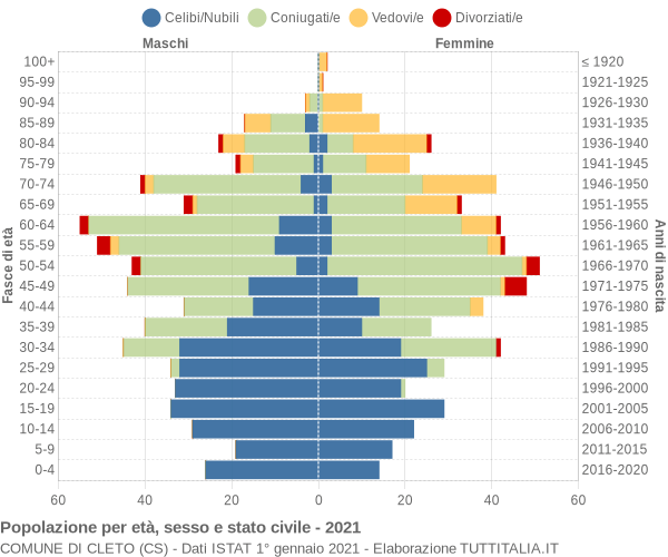 Grafico Popolazione per età, sesso e stato civile Comune di Cleto (CS)