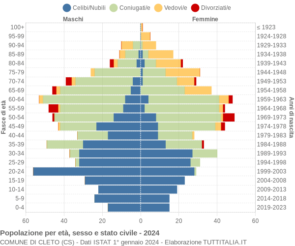 Grafico Popolazione per età, sesso e stato civile Comune di Cleto (CS)