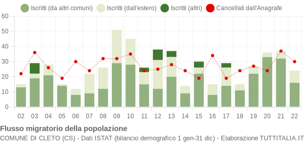 Flussi migratori della popolazione Comune di Cleto (CS)