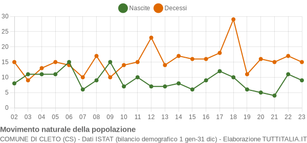 Grafico movimento naturale della popolazione Comune di Cleto (CS)