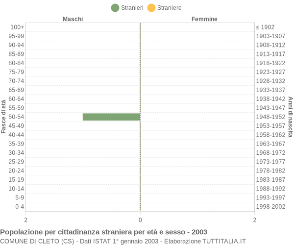 Grafico cittadini stranieri - Cleto 2003