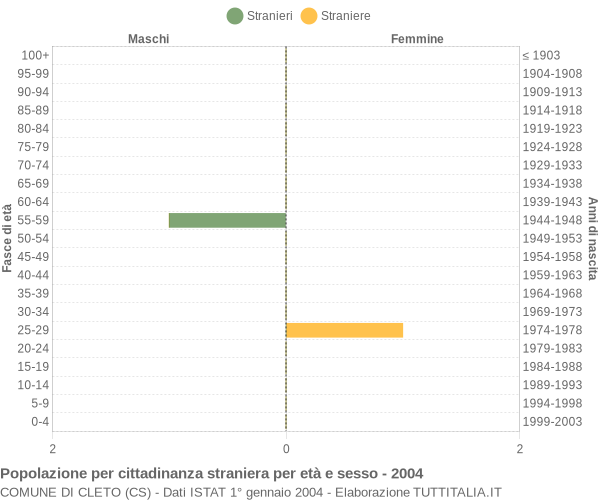 Grafico cittadini stranieri - Cleto 2004