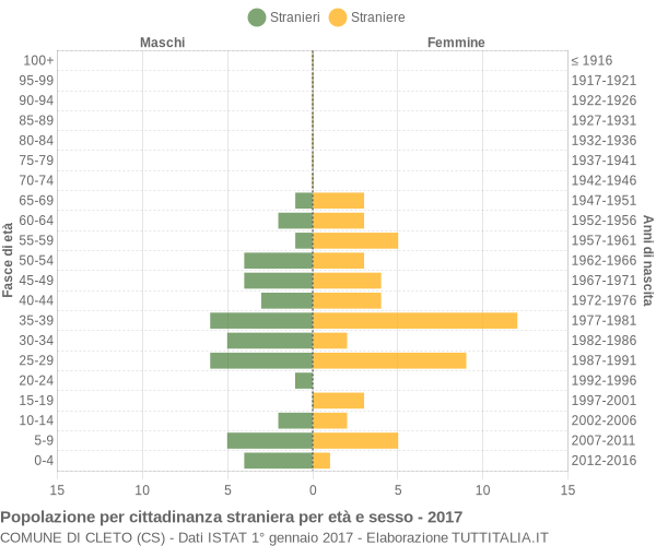 Grafico cittadini stranieri - Cleto 2017