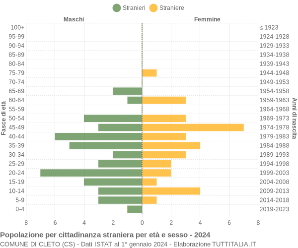 Grafico cittadini stranieri - Cleto 2024