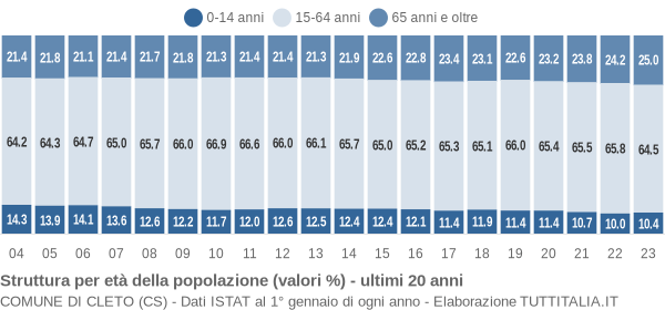 Grafico struttura della popolazione Comune di Cleto (CS)