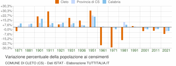 Grafico variazione percentuale della popolazione Comune di Cleto (CS)