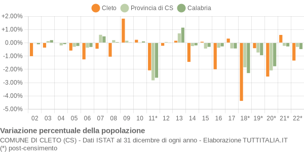 Variazione percentuale della popolazione Comune di Cleto (CS)