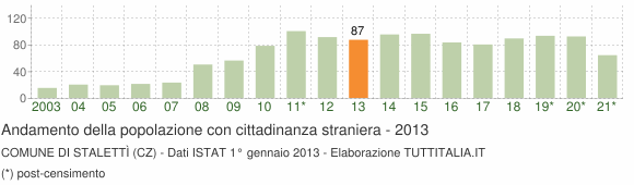 Grafico andamento popolazione stranieri Comune di Stalettì (CZ)