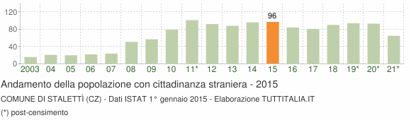 Grafico andamento popolazione stranieri Comune di Stalettì (CZ)