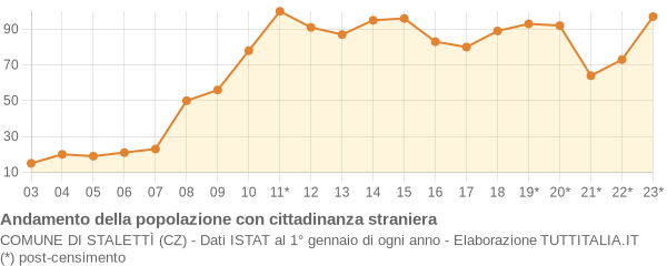 Andamento popolazione stranieri Comune di Stalettì (CZ)