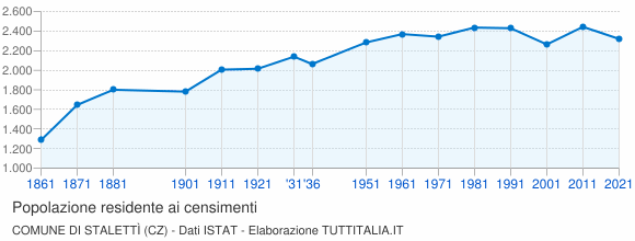 Grafico andamento storico popolazione Comune di Stalettì (CZ)