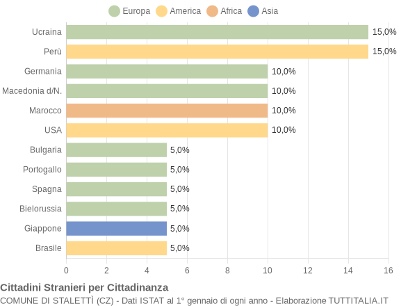 Grafico cittadinanza stranieri - Stalettì 2004