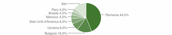 Grafico cittadinanza stranieri - Stalettì 2008