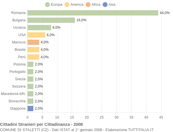 Grafico cittadinanza stranieri - Stalettì 2008