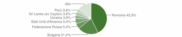 Grafico cittadinanza stranieri - Stalettì 2009