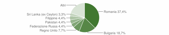 Grafico cittadinanza stranieri - Stalettì 2012