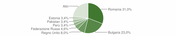 Grafico cittadinanza stranieri - Stalettì 2013