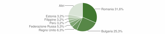 Grafico cittadinanza stranieri - Stalettì 2014