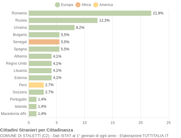 Grafico cittadinanza stranieri - Stalettì 2022