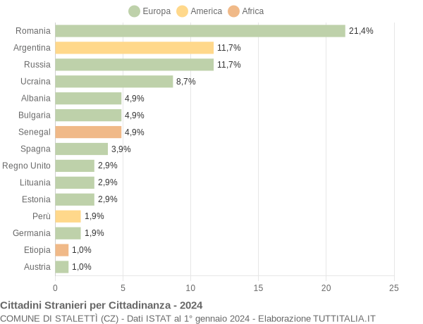 Grafico cittadinanza stranieri - Stalettì 2024