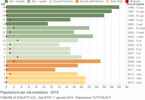 Grafico Popolazione in età scolastica - Stalettì 2015