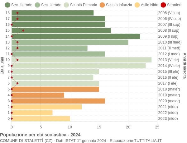 Grafico Popolazione in età scolastica - Stalettì 2024