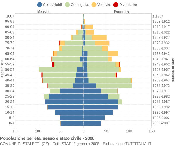 Grafico Popolazione per età, sesso e stato civile Comune di Stalettì (CZ)