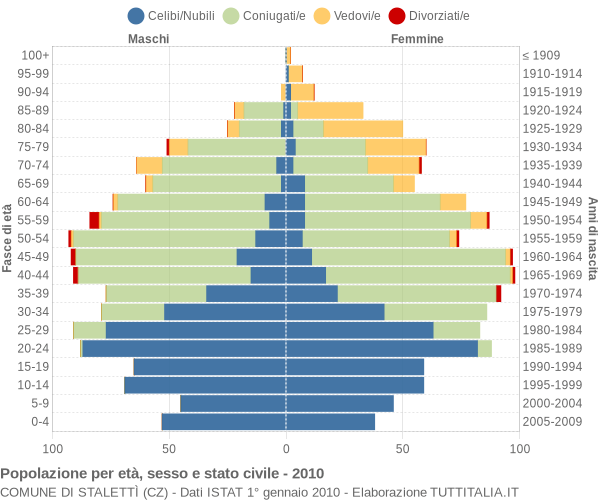 Grafico Popolazione per età, sesso e stato civile Comune di Stalettì (CZ)