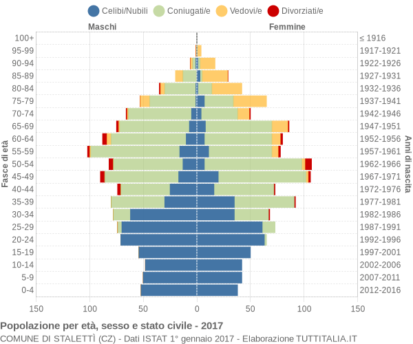 Grafico Popolazione per età, sesso e stato civile Comune di Stalettì (CZ)