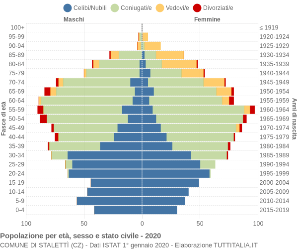 Grafico Popolazione per età, sesso e stato civile Comune di Stalettì (CZ)