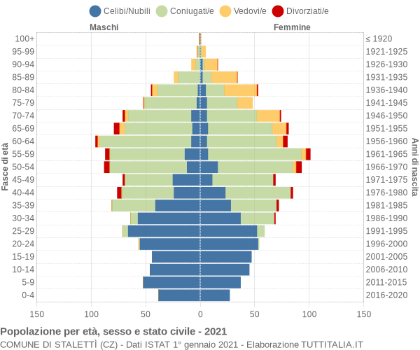 Grafico Popolazione per età, sesso e stato civile Comune di Stalettì (CZ)