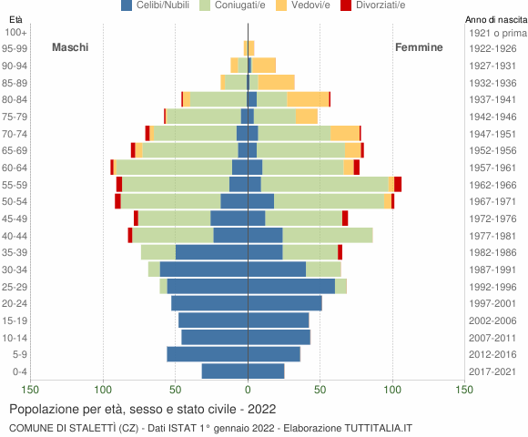Grafico Popolazione per età, sesso e stato civile Comune di Stalettì (CZ)