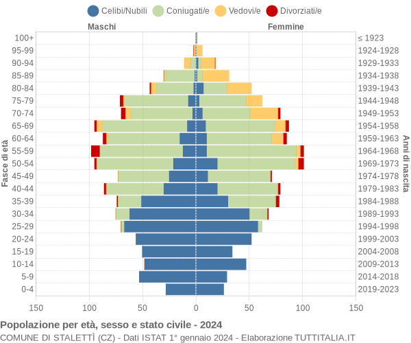 Grafico Popolazione per età, sesso e stato civile Comune di Stalettì (CZ)