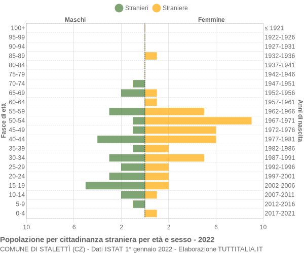 Grafico cittadini stranieri - Stalettì 2022