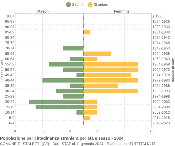 Grafico cittadini stranieri - Stalettì 2024