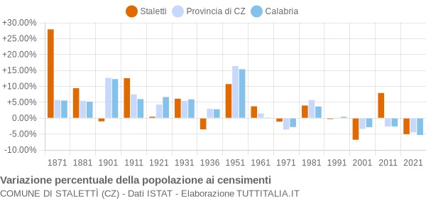 Grafico variazione percentuale della popolazione Comune di Stalettì (CZ)