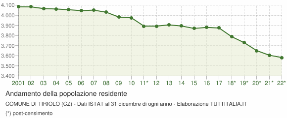 Andamento popolazione Comune di Tiriolo (CZ)