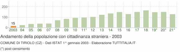 Grafico andamento popolazione stranieri Comune di Tiriolo (CZ)