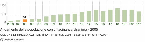 Grafico andamento popolazione stranieri Comune di Tiriolo (CZ)