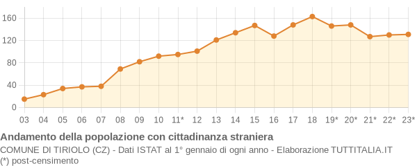 Andamento popolazione stranieri Comune di Tiriolo (CZ)