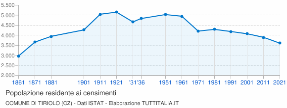 Grafico andamento storico popolazione Comune di Tiriolo (CZ)