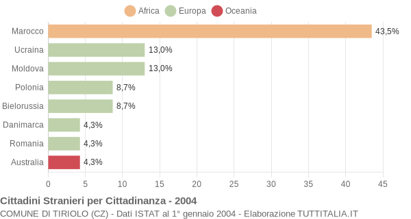 Grafico cittadinanza stranieri - Tiriolo 2004