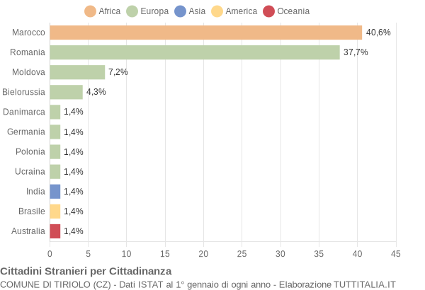 Grafico cittadinanza stranieri - Tiriolo 2008