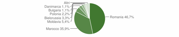 Grafico cittadinanza stranieri - Tiriolo 2010